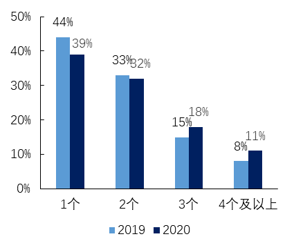 数字|2020营商大调研①｜企业六成获救助，77%知晓数字政府