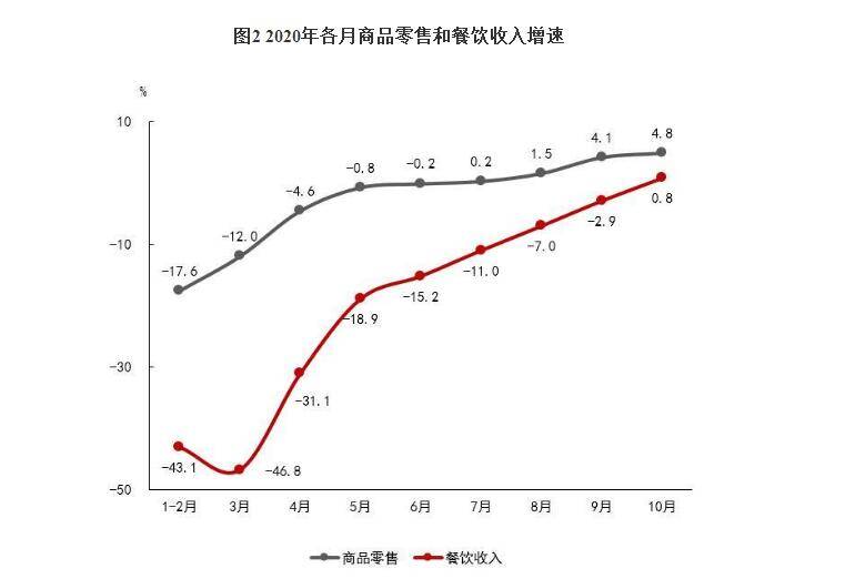 零售额|国家统计局：10月消费需求逐步回暖 餐饮消费由降转增