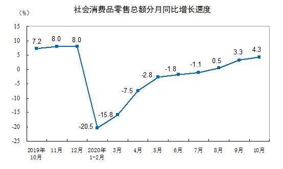 商品|10月份社会消费品零售总额38576亿元 同比增长4.3%