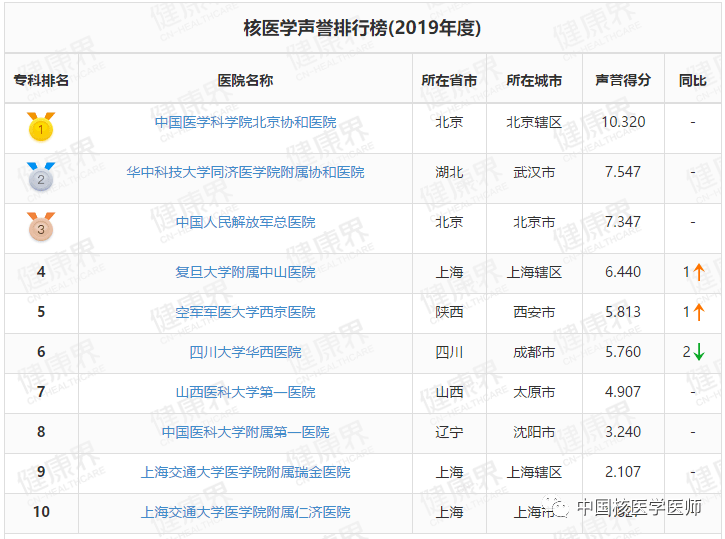 核医学排名_手机处理器排名