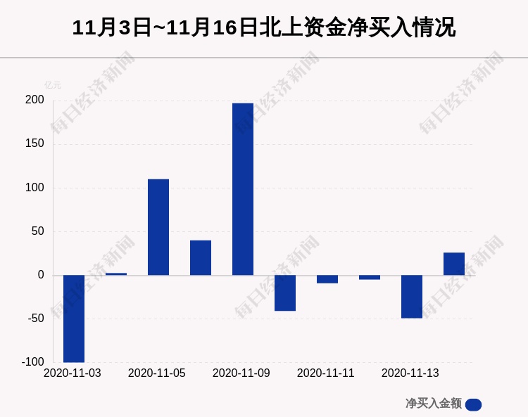 买入|最新出炉！11月16日沪深股通净流入25.89亿，其中9.274亿都买了它