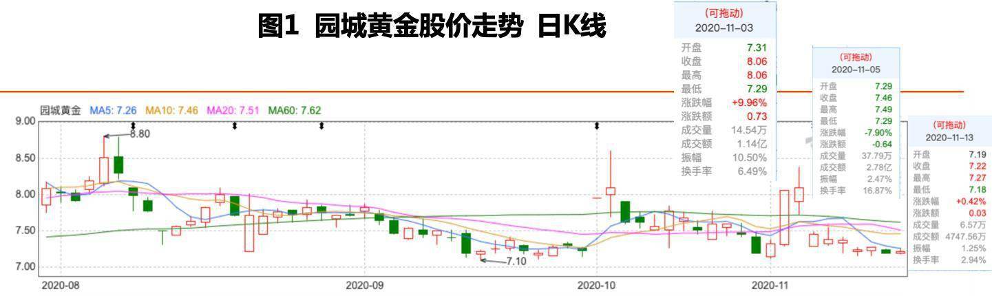 上市公司|＂买买买＂跨界并购再次折戟 园城黄金扣非净利连亏3年如何＂续命＂？