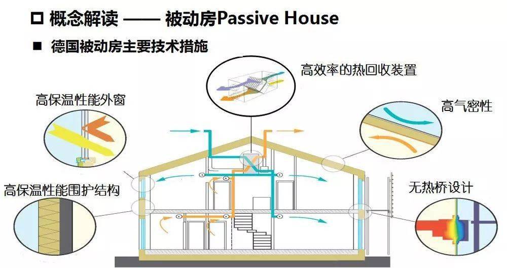 超低能耗建筑那些事儿