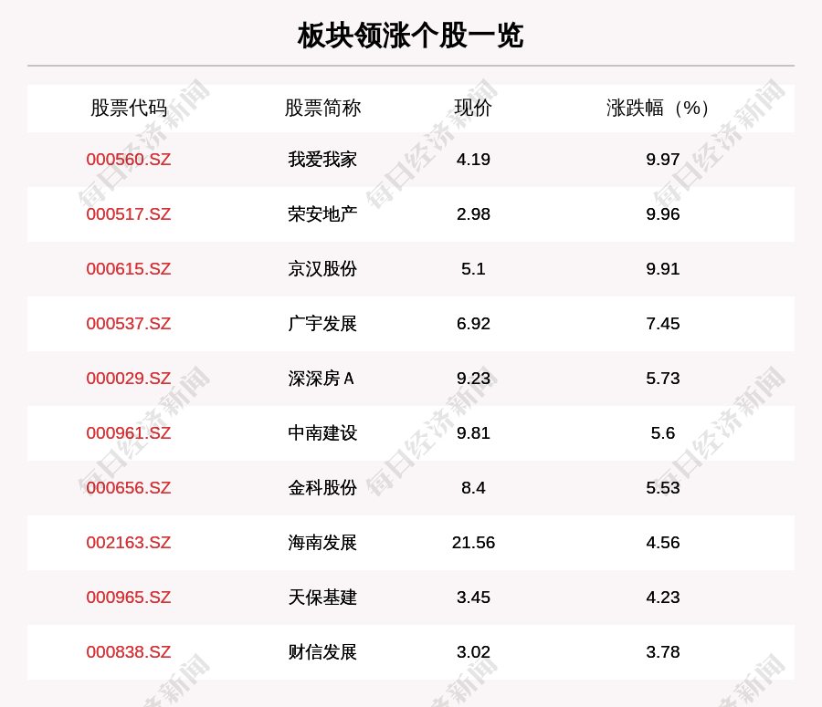 个股|房地产板块走强，87只个股上涨，我爱我家上涨9.97%