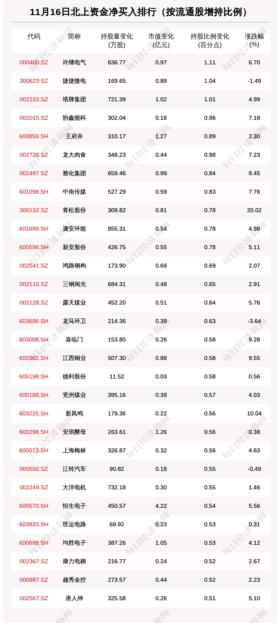 资金|北向资金动向曝光：11月16日这30只个股被猛烈扫货（附名单）