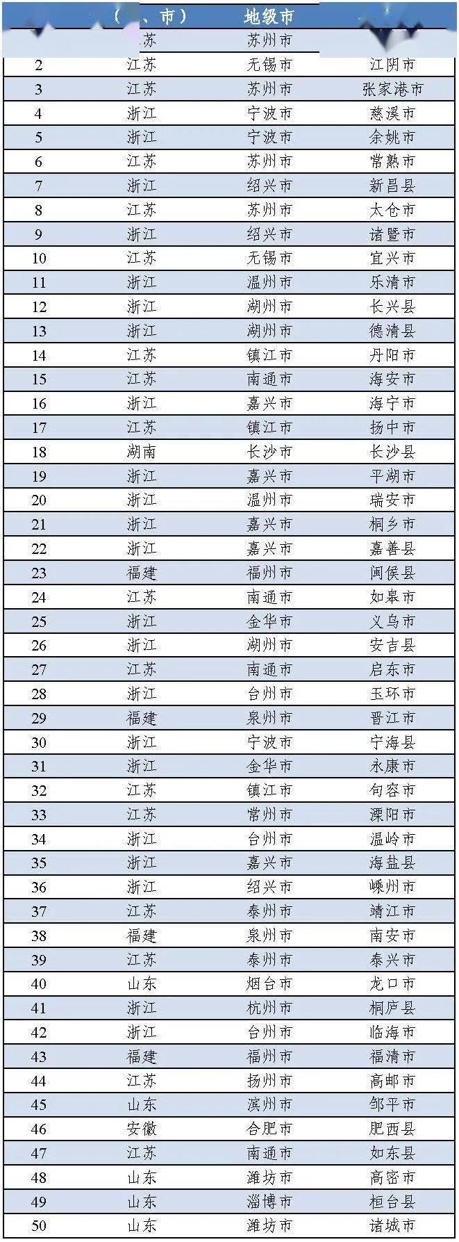 2020年河南省县域经_2020全国百强县名单出炉!河南7地强势上榜