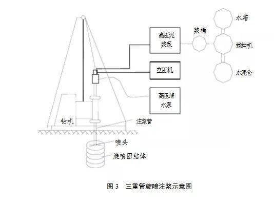 高压旋喷桩的施工工艺