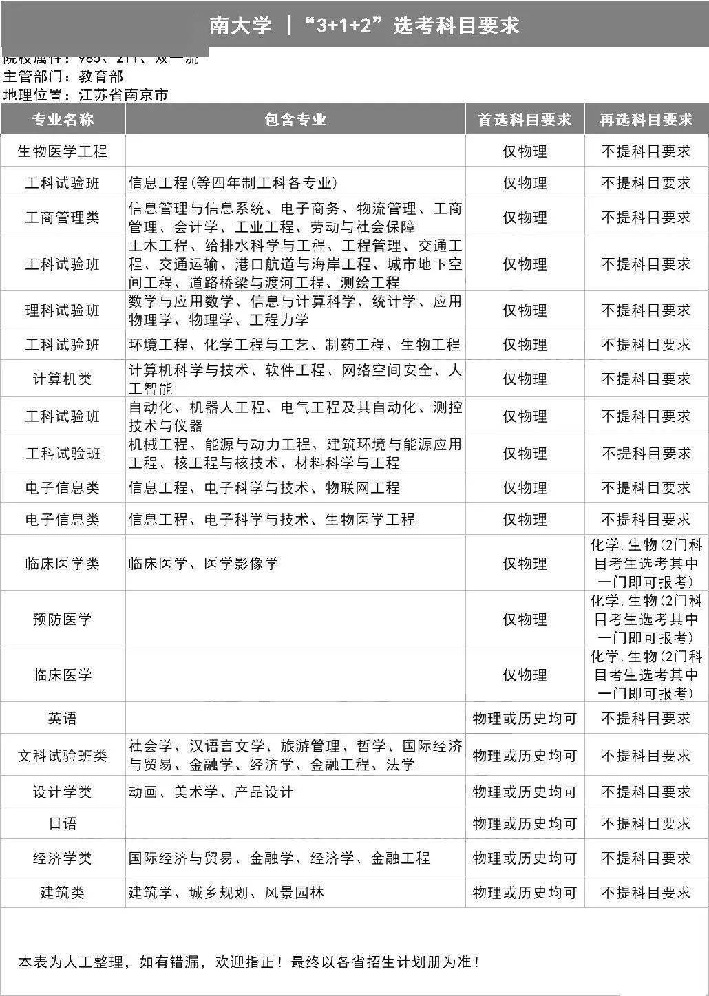 选科|新高考选科怎样更容易上名校？985高校＂3+1+2＂选科要求出炉！