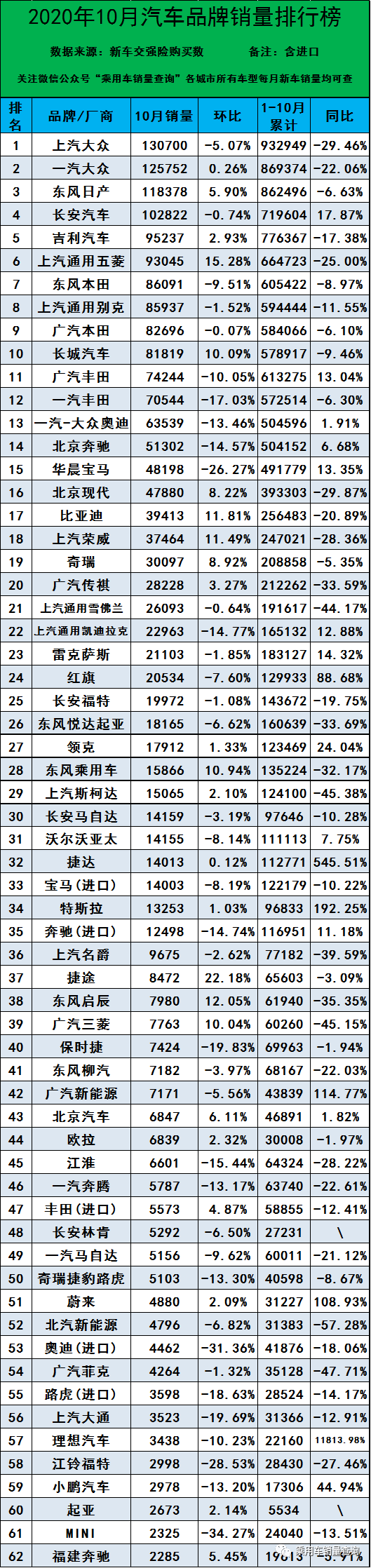2020年重卡销量排名_2020年10月汽车销量排行榜