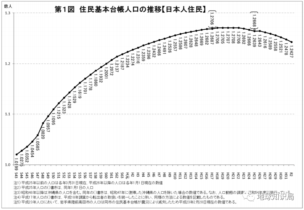 日本人口数量2018_日本历年人口总数统计(2)