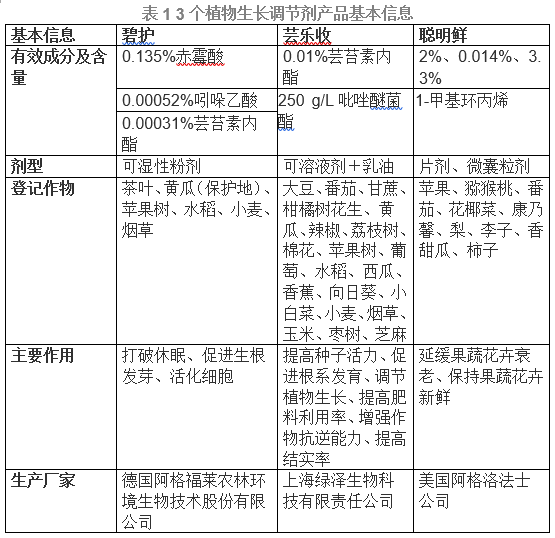 细说植物生长调节剂未来创新与应用侧重的方向是什么