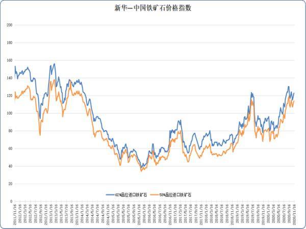 进口|新华指数|进口矿价格小幅上行 短期或维持偏强格局