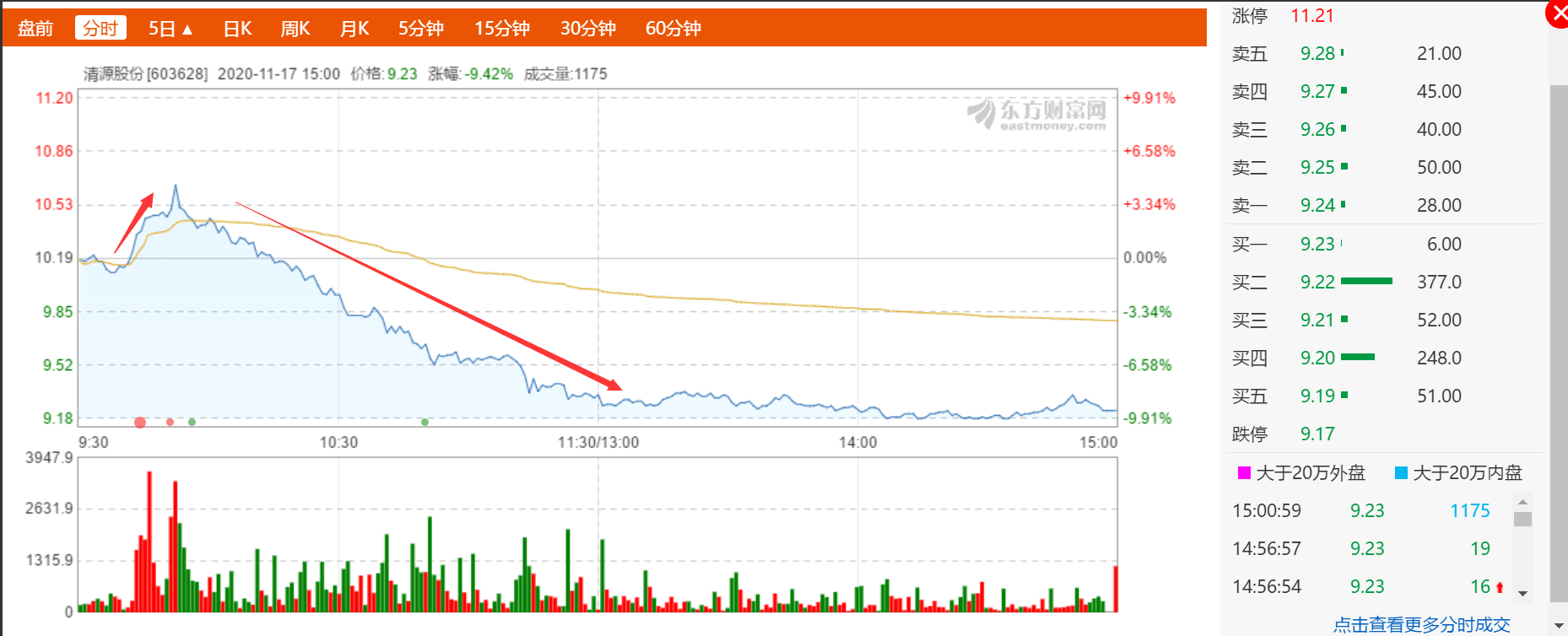 气炸|1.6万股东惊呆了！上午暴拉近5%，下午反手砸跌停，有散户气炸：“高点没卖，跌停割肉”，发生了什么？