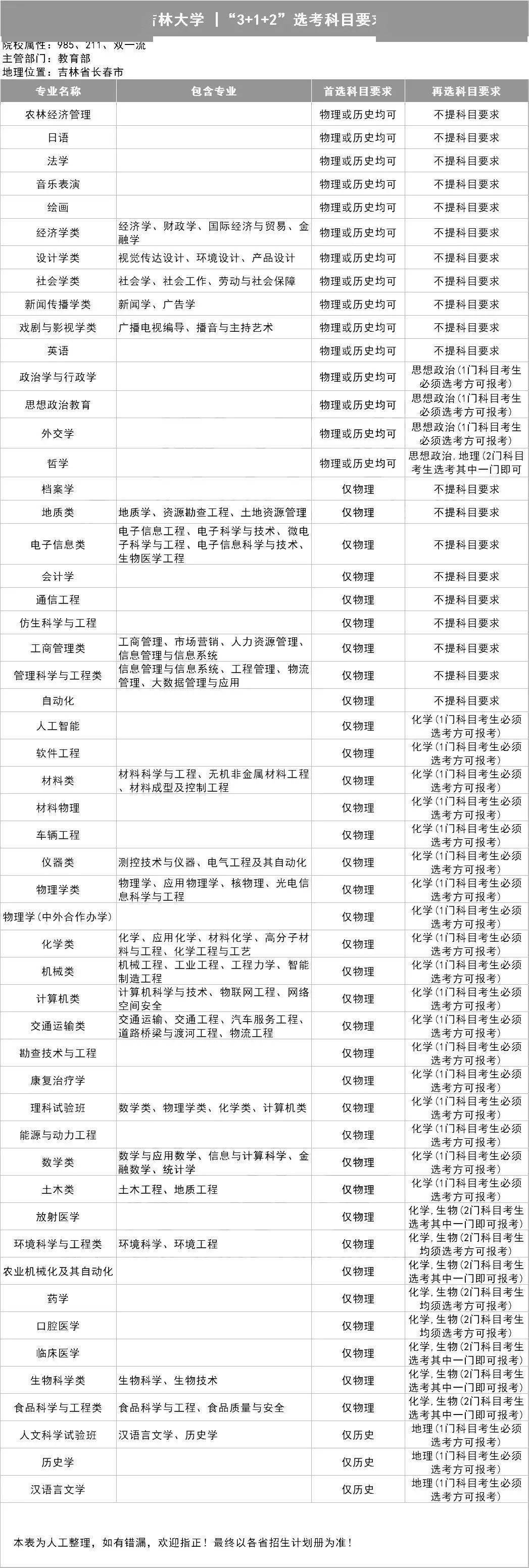 选科|务必小心收藏全了!39所985高校"3+1+2"选科要求出炉!事关高考录取