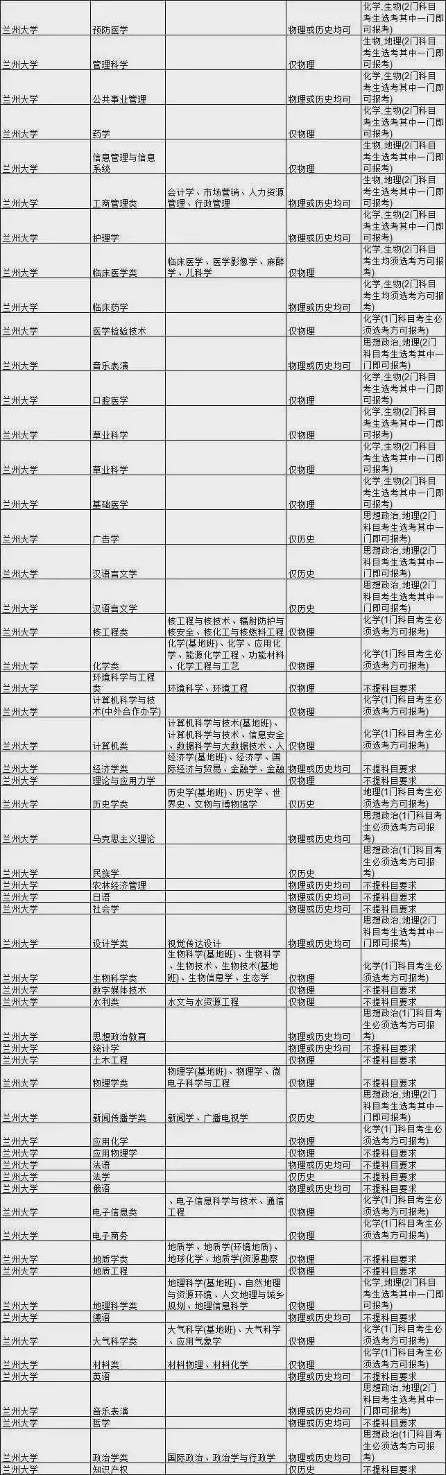 考生|985大学热门专业新高考选科要求汇总！