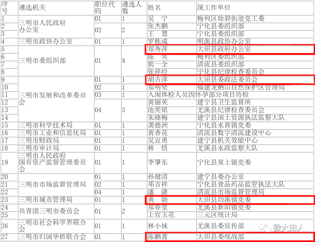 大田人口有多少_大田常住人口有几万 居民人均可支配收入多少元 数据告诉你(2)