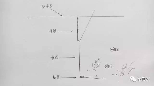 钓鲫鱼调几目钓几目中鱼率高,你不妨试试调平水钓一两