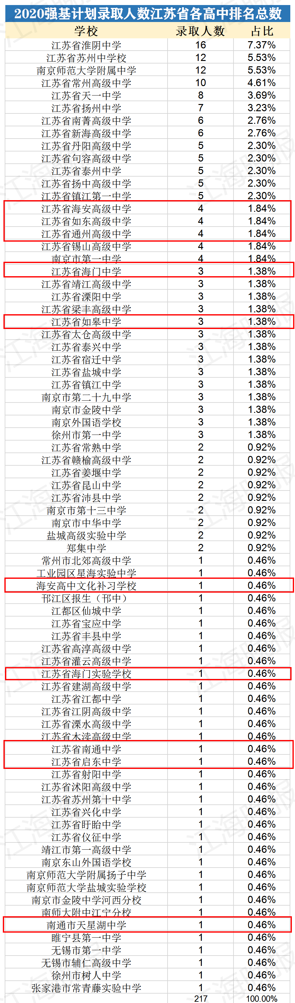 2020年南通市各中学_13人被清华北大录取!2020强基计划录取,南通各高中的