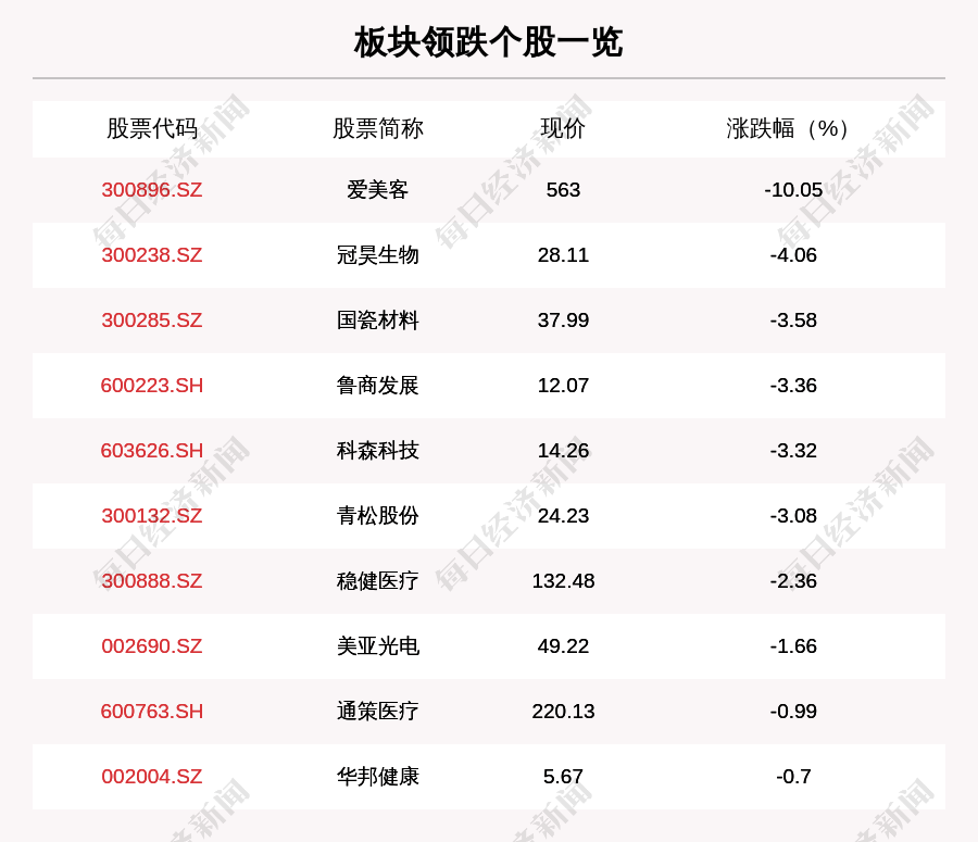 国瓷材料|医美板块走弱，11只个股下跌，爱美客下跌10.05%