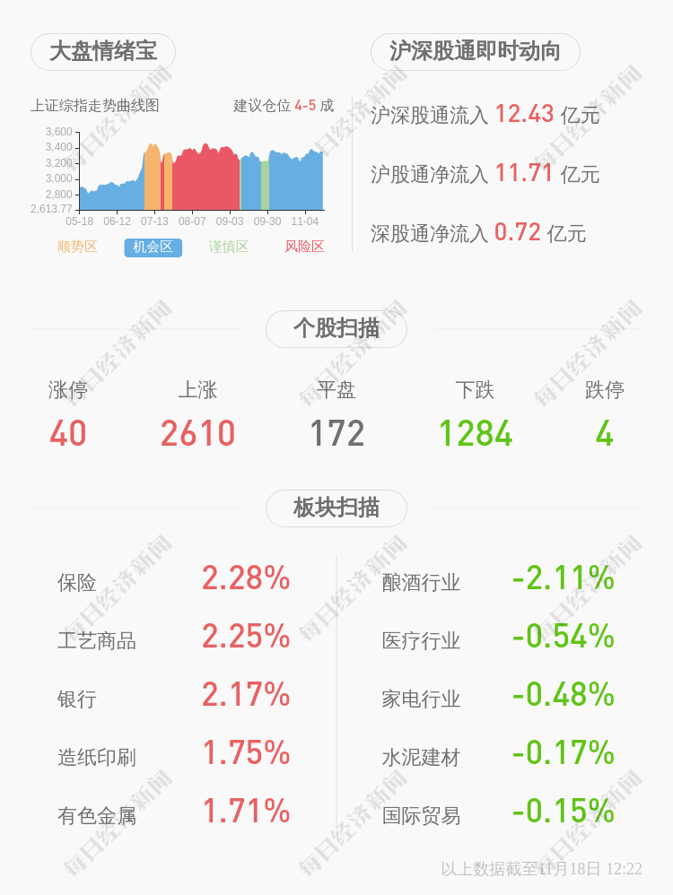 公司|筑博设计：一股东拟清仓式减持不超过3.75%公司股份