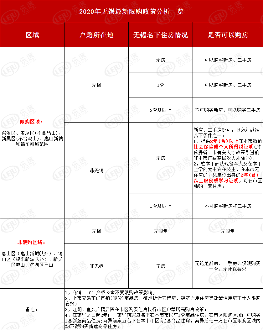 一图看懂2020年无锡最新最全限购限售政策详解