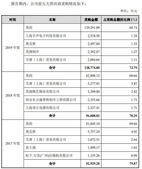 销售|德业股份主营收现比低于50%数据打架 依赖美的分红猛