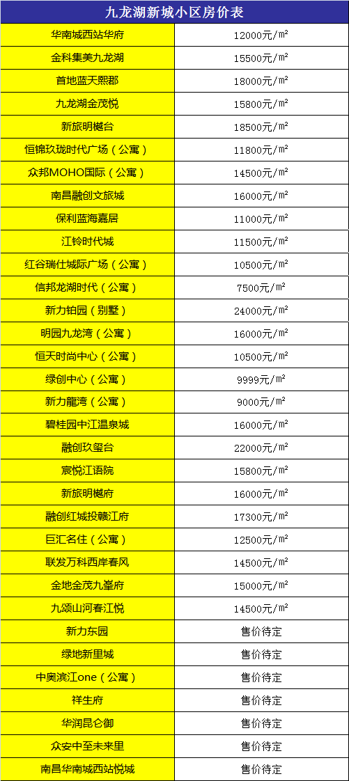 九龙湖新城