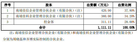 北京|挖金客多项财务数据存疑，或隐瞒关联关系