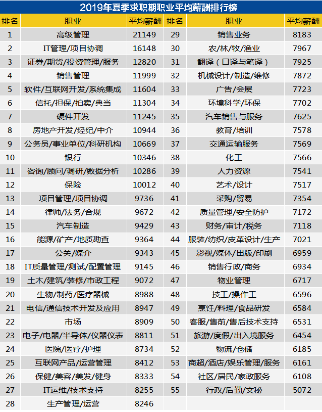 毕业生|大学毕业生薪酬最低/最高的20个专业分别是哪些？全国薪资报告出炉