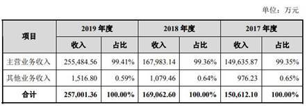 销售|德业股份主营收现比低于50%数据打架 依赖美的分红猛