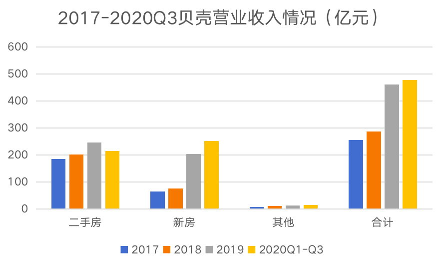 二手房|财报 | 贝壳上市后首份财报超预期：逆流而上，还是顺势而为？