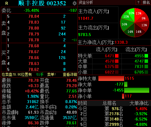 资金方面|顺丰控股否认在港上市计划，早盘小幅微涨0.42%