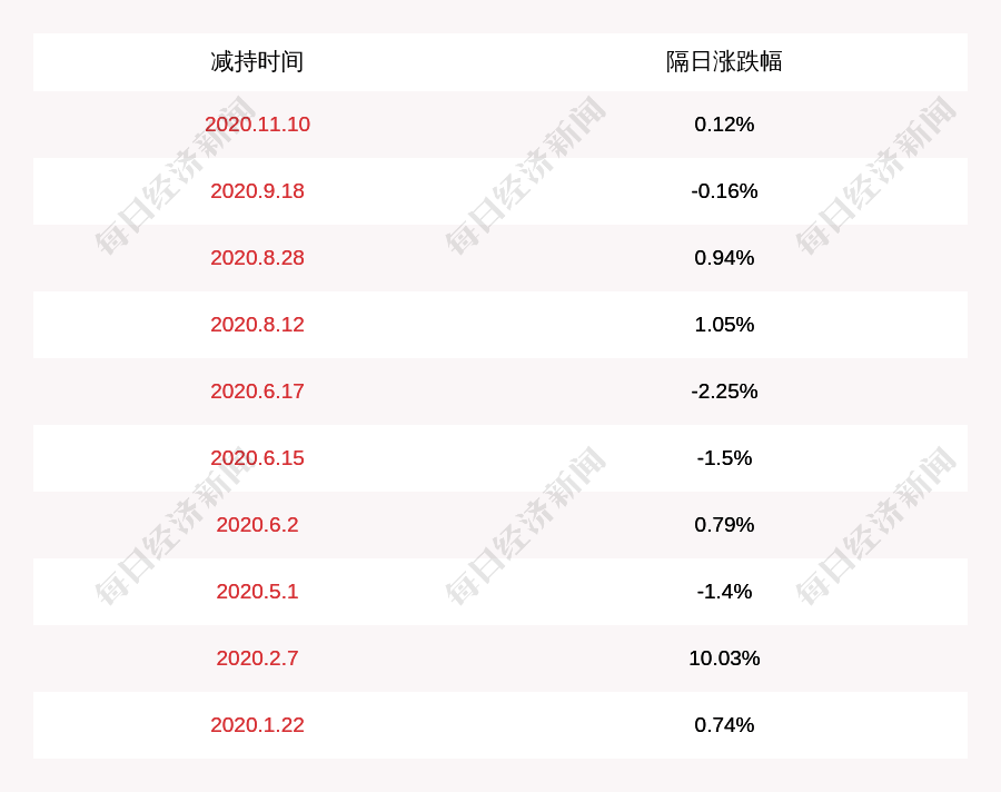 公司|会畅通讯：黄元元减持计划完成，减持股份数量约800万股