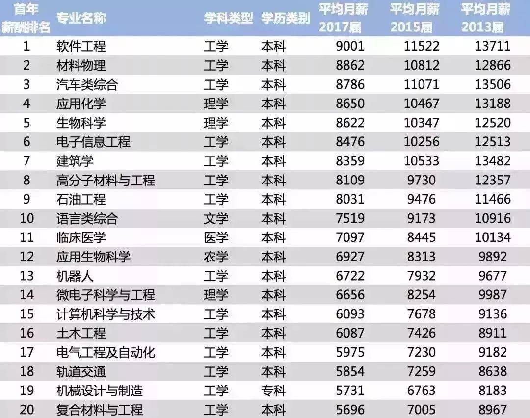 毕业生|大学毕业生薪酬最低/最高的20个专业分别是哪些?全国薪资报告出炉