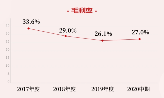 赴港上市|市占率低盈利能力弱且应收账款激增时空视点赴港上市步履沉重存风险