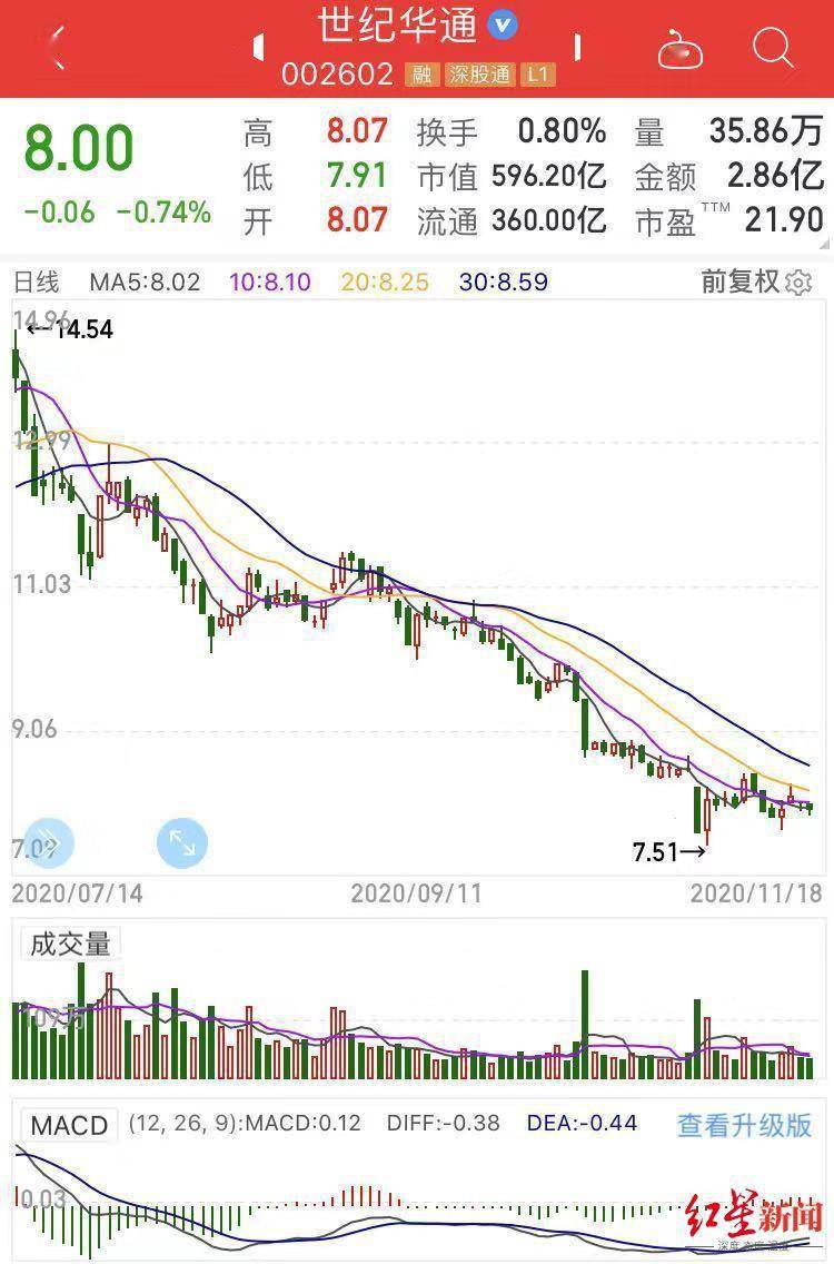 操作|高毅资产紧急辟谣被查传闻，冯柳操作世纪华通受到市场质疑