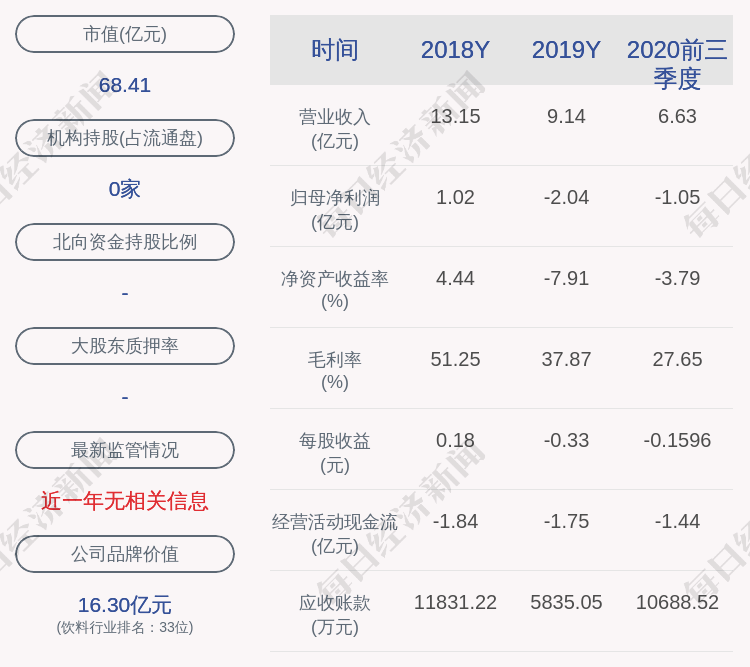 有关|交易异动！金种子酒：近3个交易日上涨24.4%