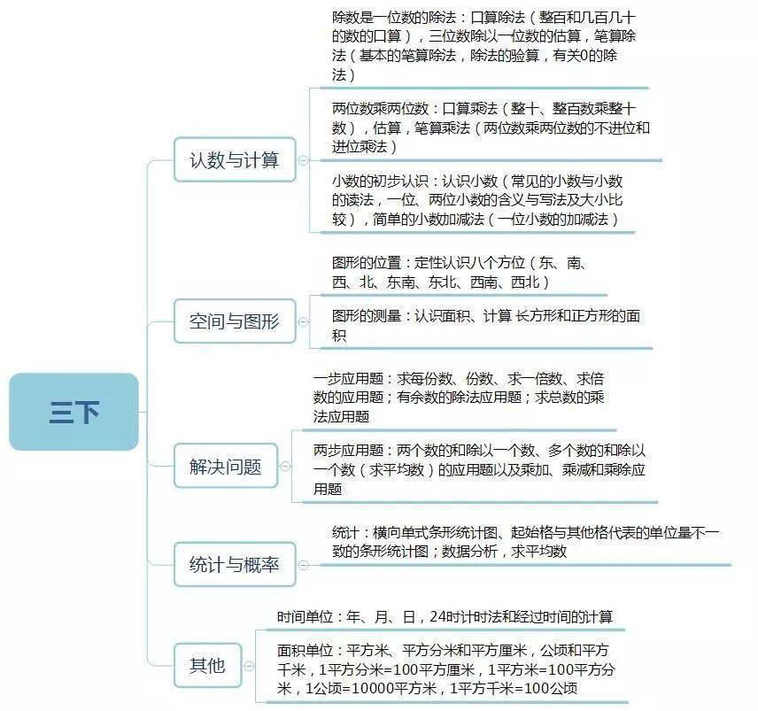 小学数学1-6年级知识思维导图汇总,给孩子收藏!