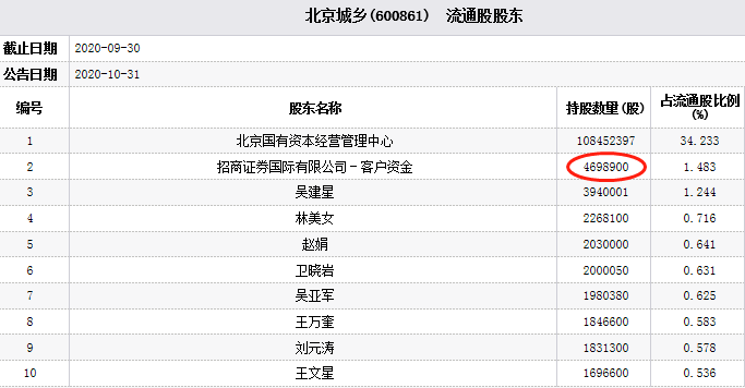 占其|北京城乡跌停 招商证券国际客户资金为第二大流通股东