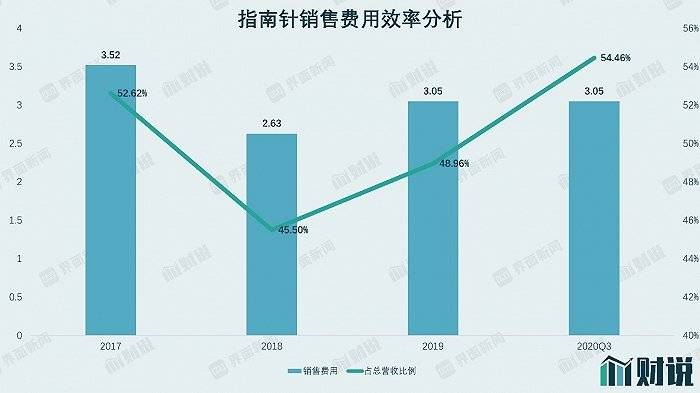 比例|财说| 上市一年股价新低，指南针为何大跌？