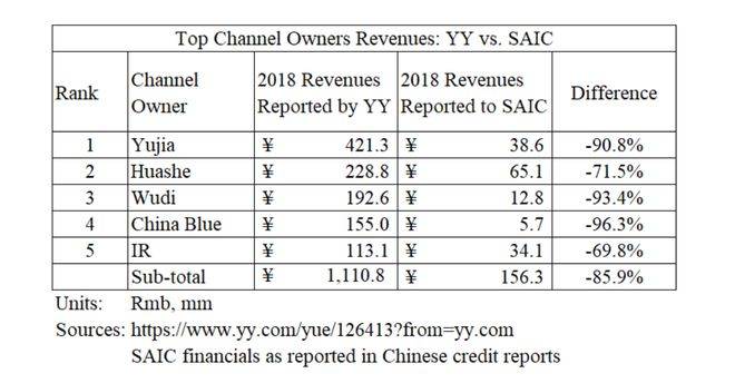 收购|欢聚时代遭浑水做空，称YY直播90%收入为假