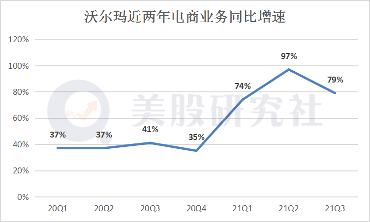 电商亮眼难缓解营收同比下滑"高龄"的沃尔玛干得过亚马逊吗?