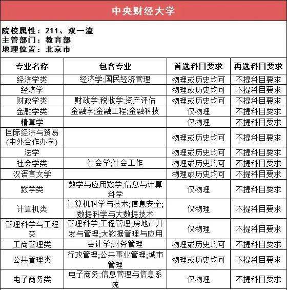 选科|事关高考录取！太有用了！112所211高校“3+1+2”选科要求最全汇总