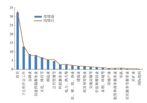 2 疫情前后期待行业变化不大.