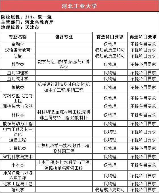 选科|事关高考录取!太有用了!112所211高校“3+1+2”选科要求最全汇总