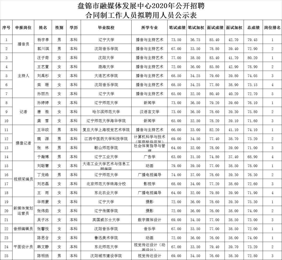 盘锦招聘信息_2016辽宁盘锦特岗教师教师招聘公告(2)