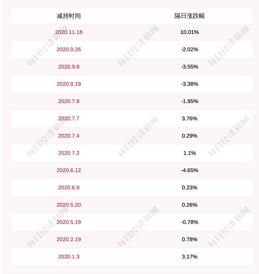 发布公告|爱柯迪：香港领拓拟减持公司股份不超过2300万股