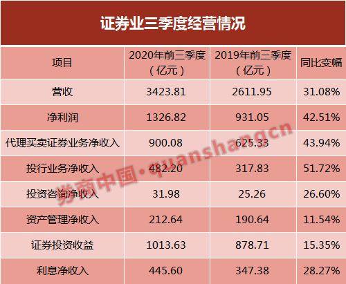 投行业务|全体涨薪30%、应届生工资3.8万？多家券商回应