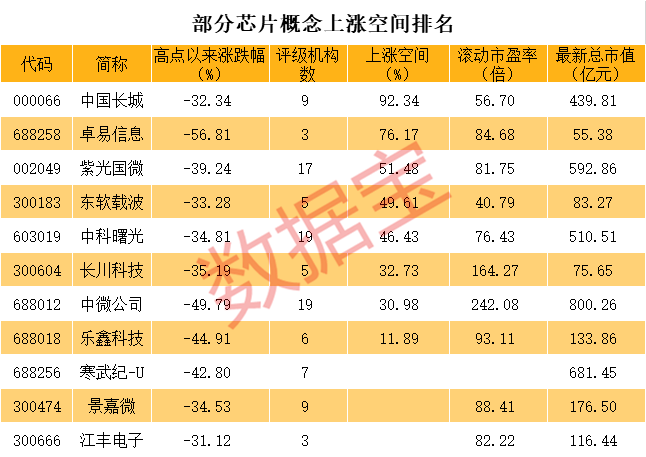 北上|24万手封死跌停，顺周期龙头突然重挫！芯片龙头一度暴涨15%，北上资金已大举增持，超跌滞涨股仅11只