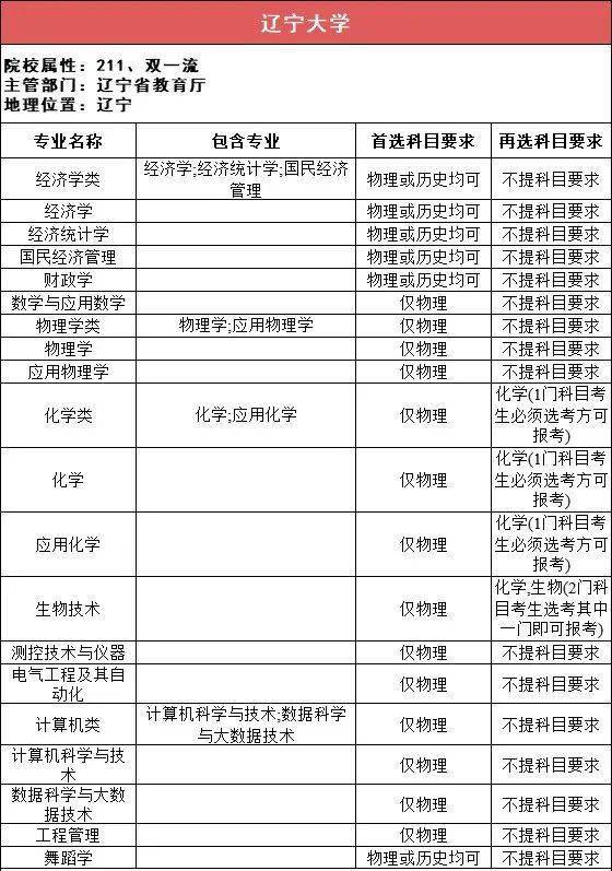 选科|事关高考录取!太有用了!112所211高校“3+1+2”选科要求最全汇总